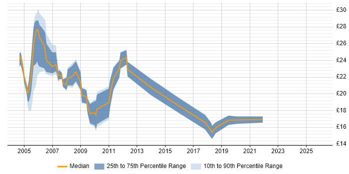 Contractor hourly rate distribution trend for jobs in the Midlands citing Server Building