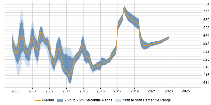 Contractor hourly rate distribution trend for Server Engineer job vacancies in the Midlands