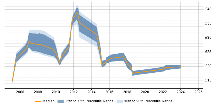 Contractor hourly rate distribution trend for jobs in the Midlands citing Server Management Contractor hourly rate distribution trend for jobs in the Midlands citing Server Management