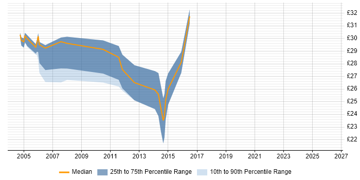 Contractor hourly rate distribution trend for jobs in the Midlands citing Server Migrations