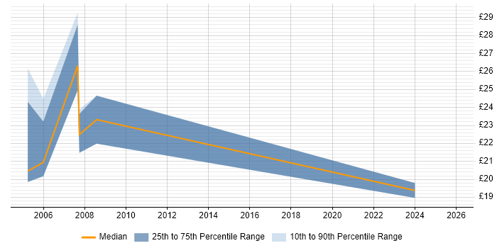 Contractor hourly rate distribution trend for jobs in the Midlands citing Server Monitoring