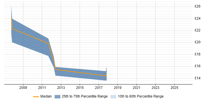 Contractor hourly rate distribution trend for jobs in the Midlands citing Server Patching