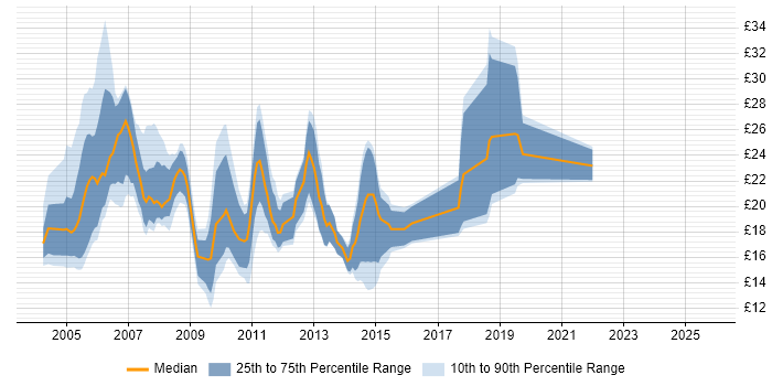 Contractor hourly rate distribution trend for Server Support job vacancies in the Midlands Contractor hourly rate distribution trend for Server Support job vacancies in the Midlands