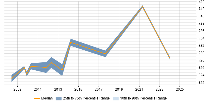 Contractor hourly rate distribution trend for jobs in the Midlands citing Server Virtualisation