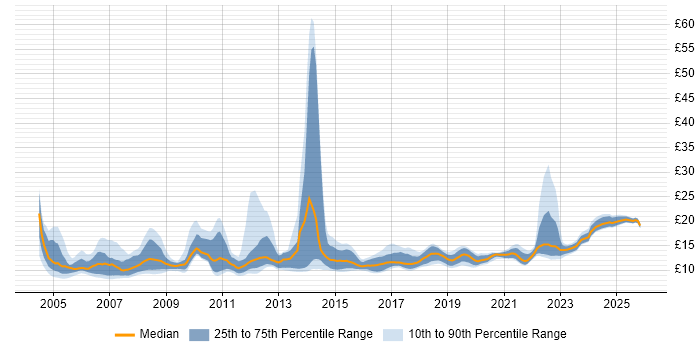Contractor hourly rate distribution trend for Service Analyst job vacancies in the Midlands