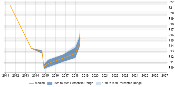 Contractor hourly rate distribution trend for jobs in the Midlands citing Service Catalogue