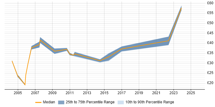 Contractor hourly rate distribution trend for Service Delivery Manager job vacancies in the Midlands Contractor hourly rate distribution trend for Service Delivery Manager job vacancies in the Midlands