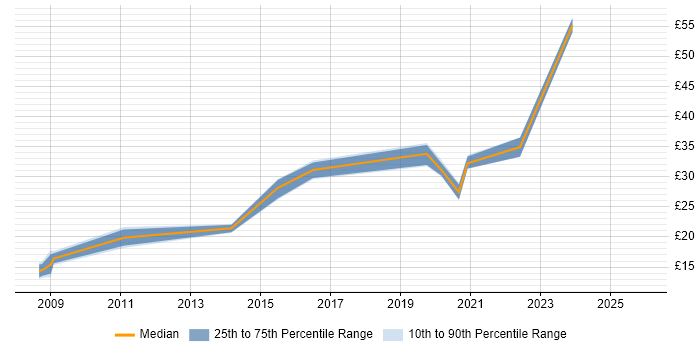 Contractor hourly rate distribution trend for jobs in the Midlands citing Service Design