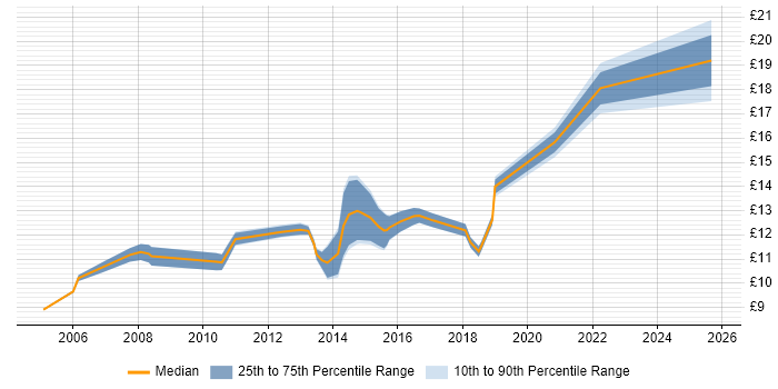 Contractor hourly rate distribution trend for Service Desk Engineer job vacancies in the Midlands