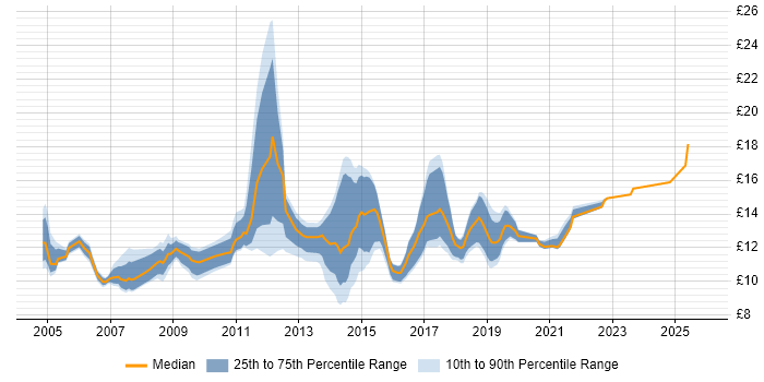 Contractor hourly rate distribution trend for Service Desk Support job vacancies in the Midlands