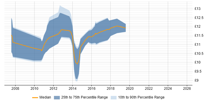 Contractor hourly rate distribution trend for Service Desk Technician job vacancies in the Midlands