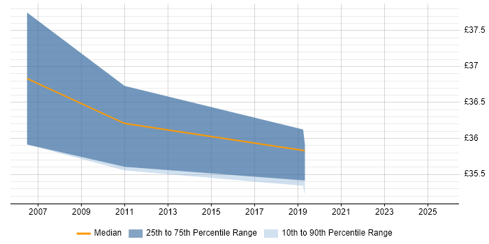 Contractor hourly rate distribution trend for Service Transition Manager job vacancies in the Midlands Contractor hourly rate distribution trend for Service Transition Manager job vacancies in the Midlands
