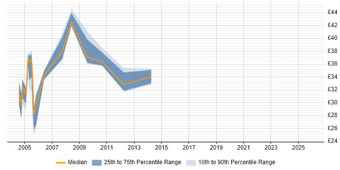Contractor hourly rate distribution trend for jobs in the Midlands citing Servlets
