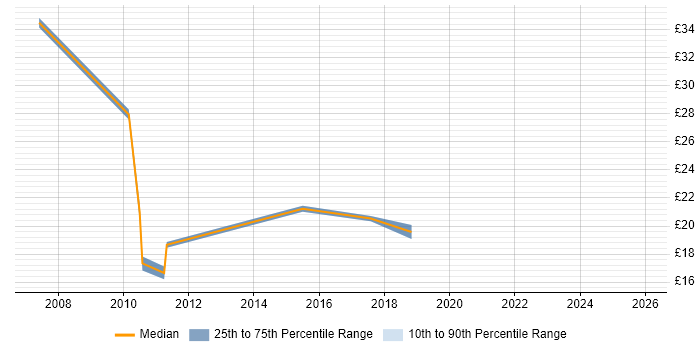 Contractor hourly rate distribution trend for SharePoint Administrator job vacancies in the Midlands