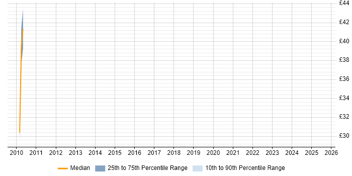 Contractor hourly rate distribution trend for SharePoint Business Analyst job vacancies in the Midlands Contractor hourly rate distribution trend for SharePoint Business Analyst job vacancies in the Midlands