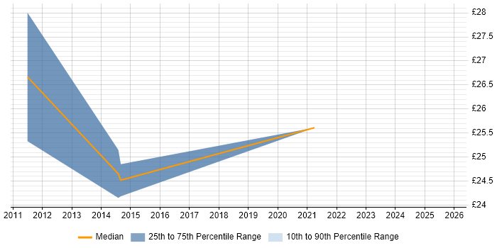 Contractor hourly rate distribution trend for SharePoint Engineer job vacancies in the Midlands