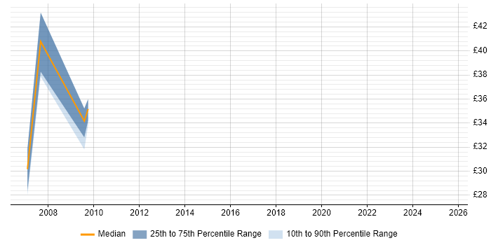 Contractor hourly rate distribution trend for SharePoint Specialist job vacancies in the Midlands Contractor hourly rate distribution trend for SharePoint Specialist job vacancies in the Midlands