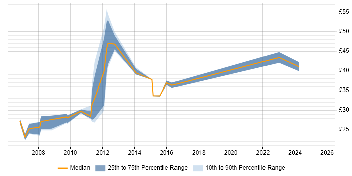 Contractor hourly rate distribution trend for jobs in the Midlands citing Siemens NX Contractor hourly rate distribution trend for jobs in the Midlands citing Siemens NX