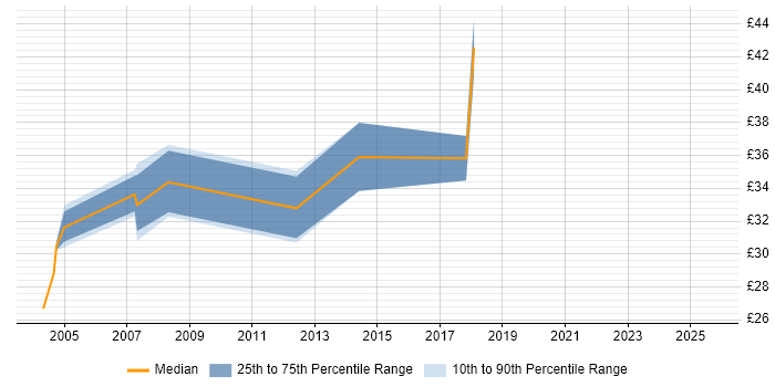 Contractor hourly rate distribution trend for jobs in the Midlands citing Signal Processing Contractor hourly rate distribution trend for jobs in the Midlands citing Signal Processing