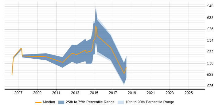 Contractor hourly rate distribution trend for jobs in the Midlands citing Six Sigma Green Belt