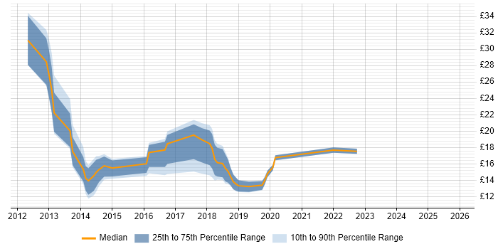 Contractor hourly rate distribution trend for jobs in the Midlands citing Skype for Business