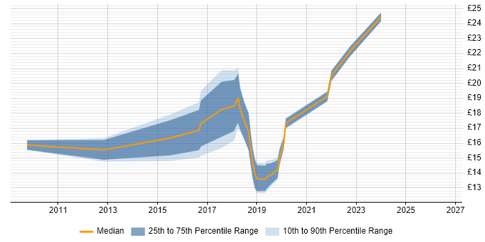 Contractor hourly rate distribution trend for jobs in the Midlands citing Skype
