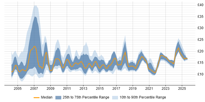 Contractor hourly rate distribution trend for jobs in the Midlands citing SLA