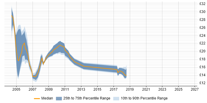 Contractor hourly rate distribution trend for jobs in the Midlands citing SMS