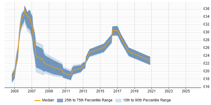 Contractor hourly rate distribution trend for jobs in the Midlands citing SNMP
