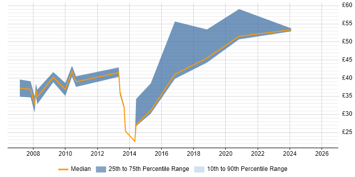 Contractor hourly rate distribution trend for jobs in the Midlands citing SOA