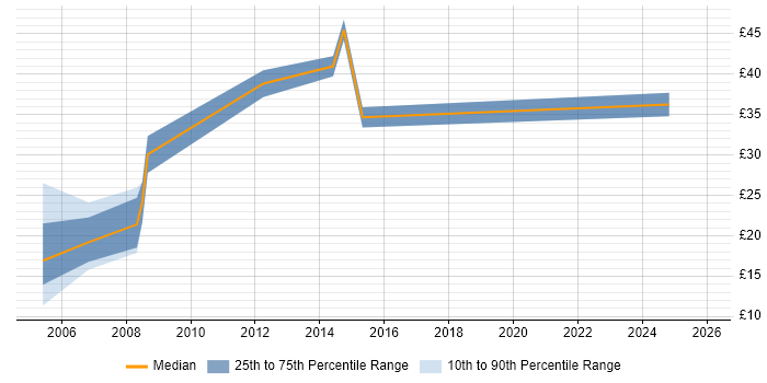 Contractor hourly rate distribution trend for jobs in the Midlands citing Social Housing