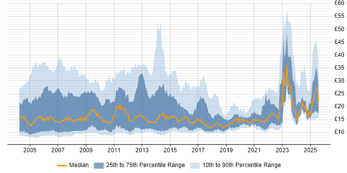Contractor hourly rate distribution trend for jobs in the Midlands citing Social Skills Contractor hourly rate distribution trend for jobs in the Midlands citing Social Skills