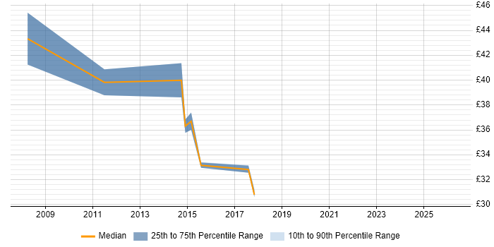 Contractor hourly rate distribution trend for Software Architect job vacancies in the Midlands
