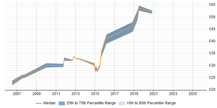Contractor hourly rate distribution trend for jobs in the Midlands citing Software Delivery
