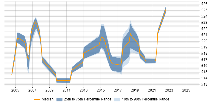 Contractor hourly rate distribution trend for jobs in the Midlands citing Software Deployment Contractor hourly rate distribution trend for jobs in the Midlands citing Software Deployment