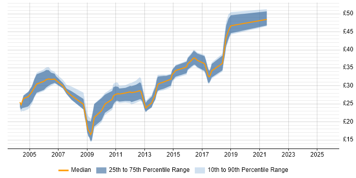 Contractor hourly rate distribution trend for Software Developer job vacancies in the Midlands Contractor hourly rate distribution trend for Software Developer job vacancies in the Midlands