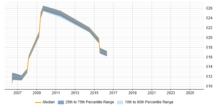 Contractor hourly rate distribution trend for jobs in the Midlands citing Software Licensing