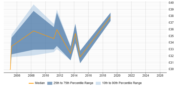 Contractor hourly rate distribution trend for Software Project Manager job vacancies in the Midlands
