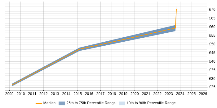 Contractor hourly rate distribution trend for jobs in the Midlands citing Software Quality Assurance
