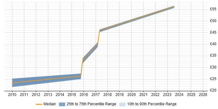 Contractor hourly rate distribution trend for Software Test Analyst job vacancies in the Midlands Contractor hourly rate distribution trend for Software Test Analyst job vacancies in the Midlands