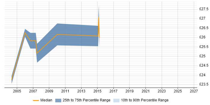 Contractor hourly rate distribution trend for Solaris Engineer job vacancies in the Midlands
