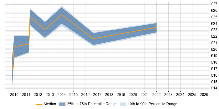 Contractor hourly rate distribution trend for jobs in the Midlands citing SolarWinds