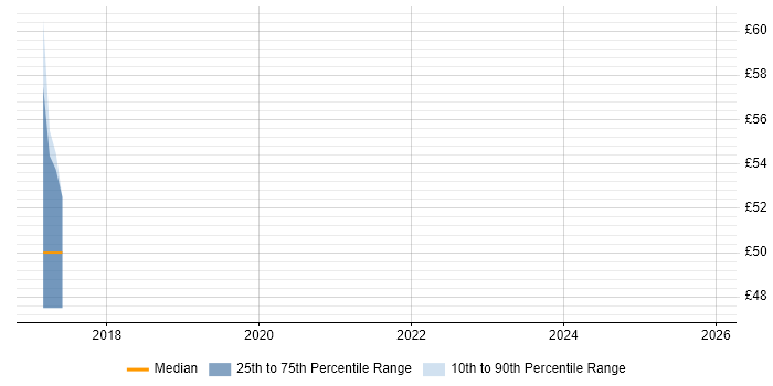 Contractor hourly rate distribution trend for jobs in the Midlands citing SOLID