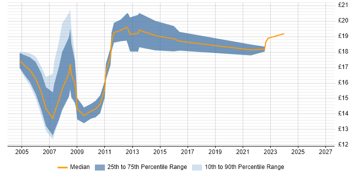 Contractor hourly rate distribution trend for jobs in the Midlands citing Sophos