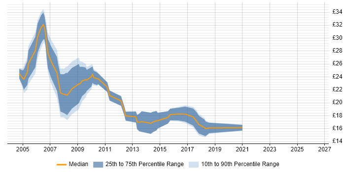 Contractor hourly rate distribution trend for SQL Analyst job vacancies in the Midlands