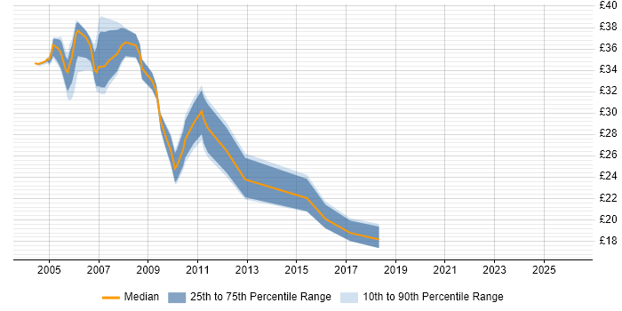 Contractor hourly rate distribution trend for SQL DBA job vacancies in the Midlands