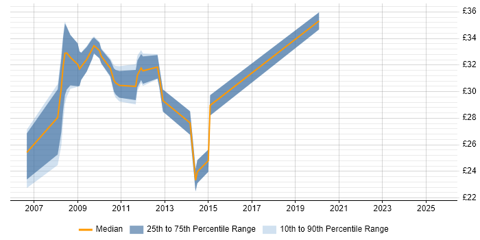 Contractor hourly rate distribution trend for jobs in the Midlands citing SQL Server Analysis Services