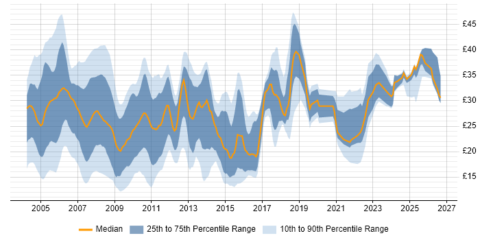Contractor hourly rate distribution trend for jobs in the Midlands citing SQL