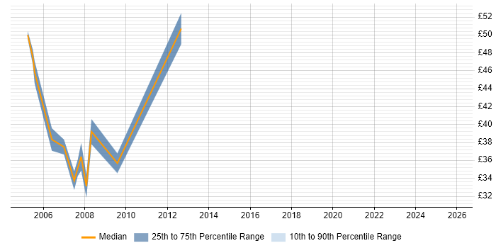 Contractor hourly rate distribution trend for jobs in the Midlands citing SQLPlus