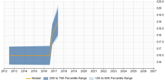 Contractor hourly rate distribution trend for SSIS Analyst job vacancies in the Midlands